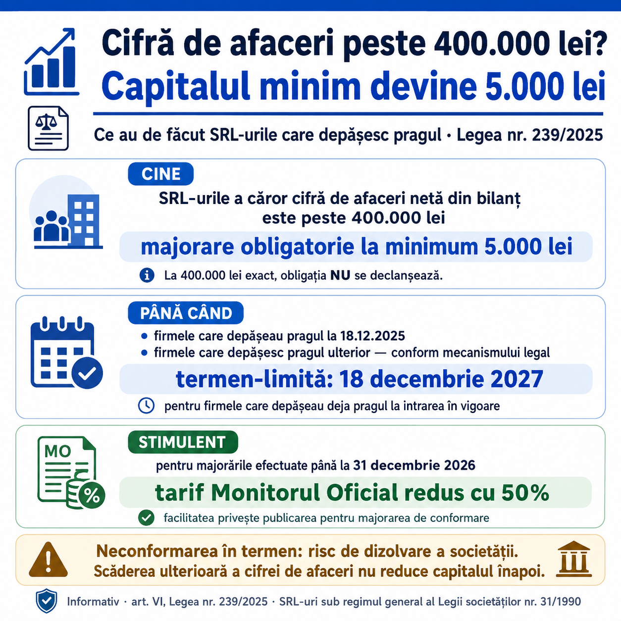 📈 *Firma ta a depășit 400.000 lei cifră de afaceri netă? Atunci capitalul social minim devine 5.000 lei.*