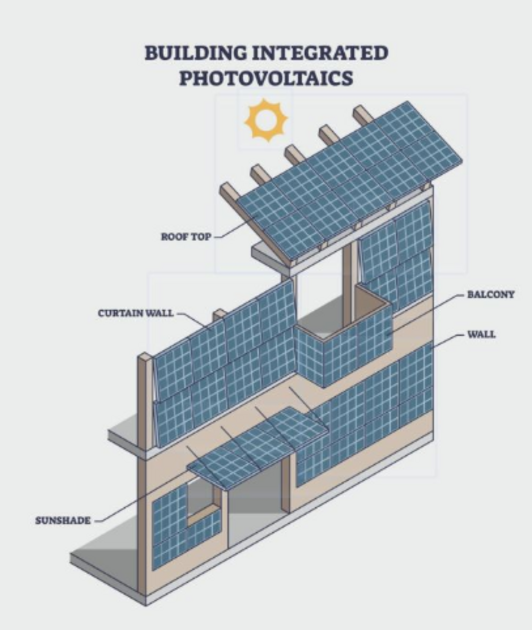 Photovoltaic energy production from buildings